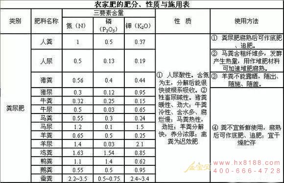 常用农家肥养分含量