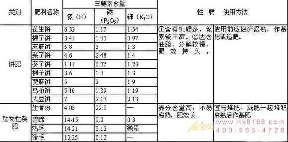 常用农家肥养分含量.